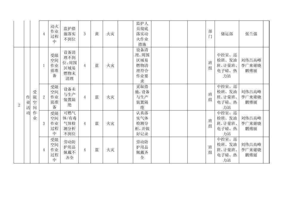 作业活动风险分级控制清单_第2页