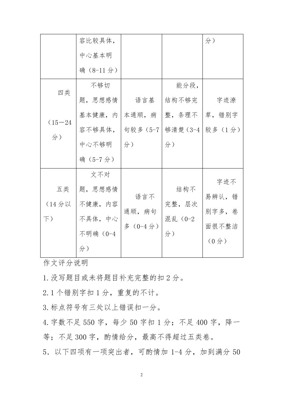作文评分标准及批改要求_第2页