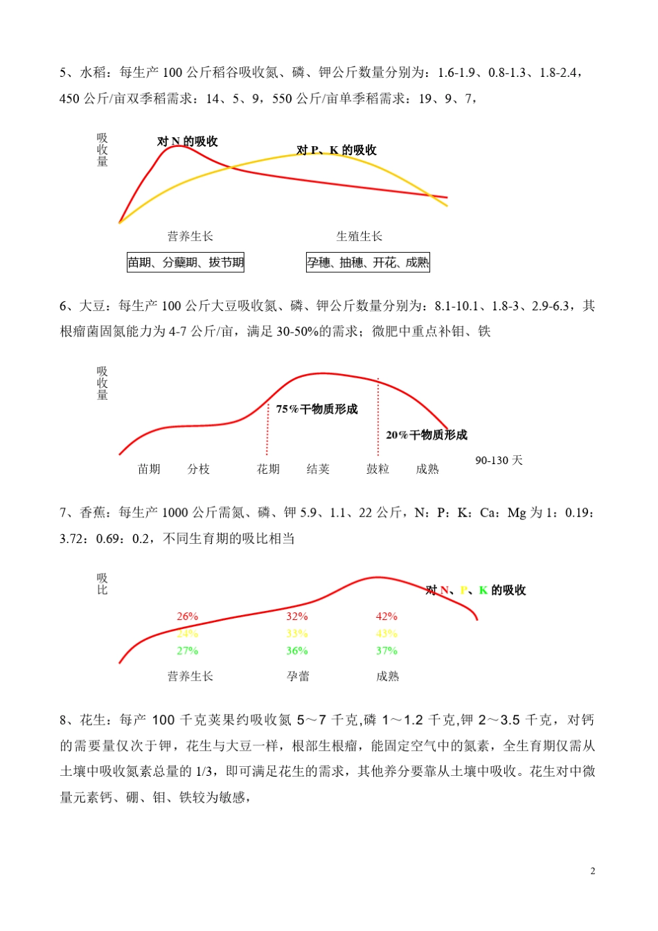 作物生长需肥量及吸收规律_第2页