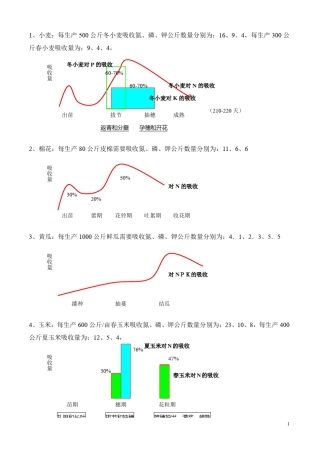 作物生长需肥量及吸收规律
