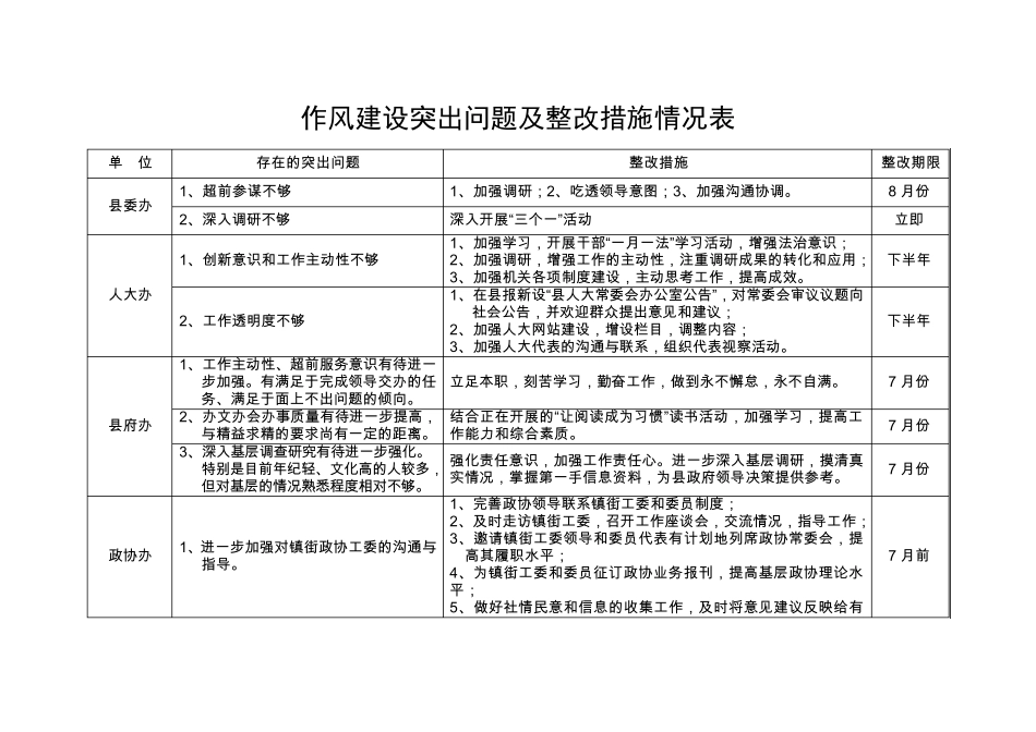 作风建设突出问题及整改措施情况表_第1页