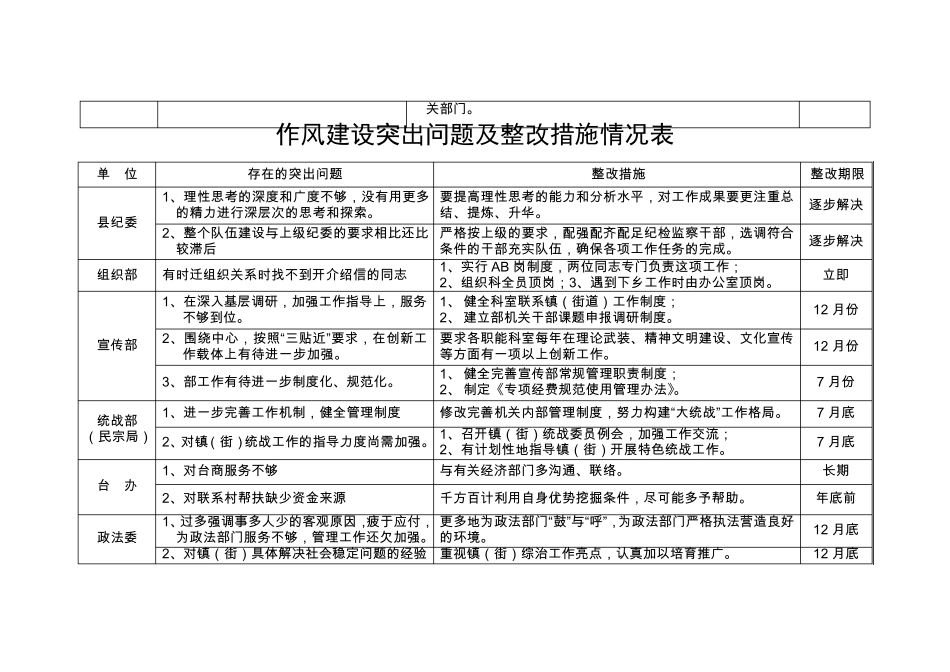 作风建设突出问题及整改措施情况表_第2页