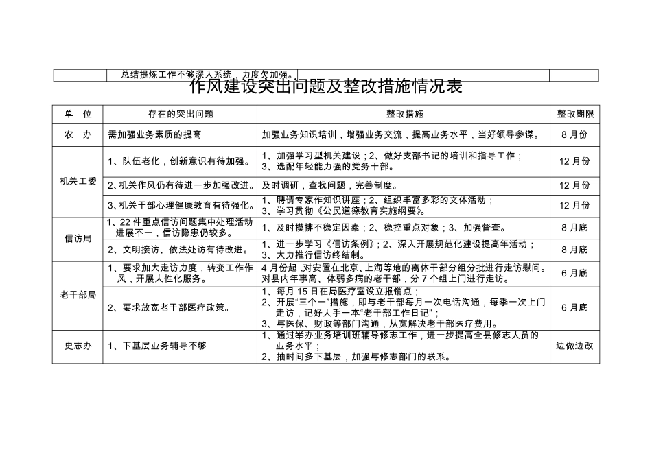 作风建设突出问题及整改措施情况表_第3页