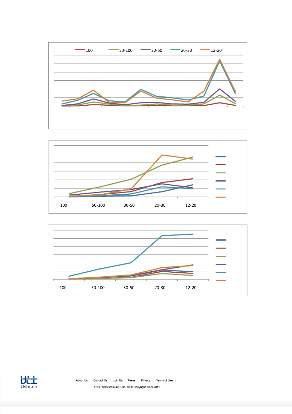 你需要了解中国中高端职位热门排行[优士网求职频道系列白皮书]_第3页