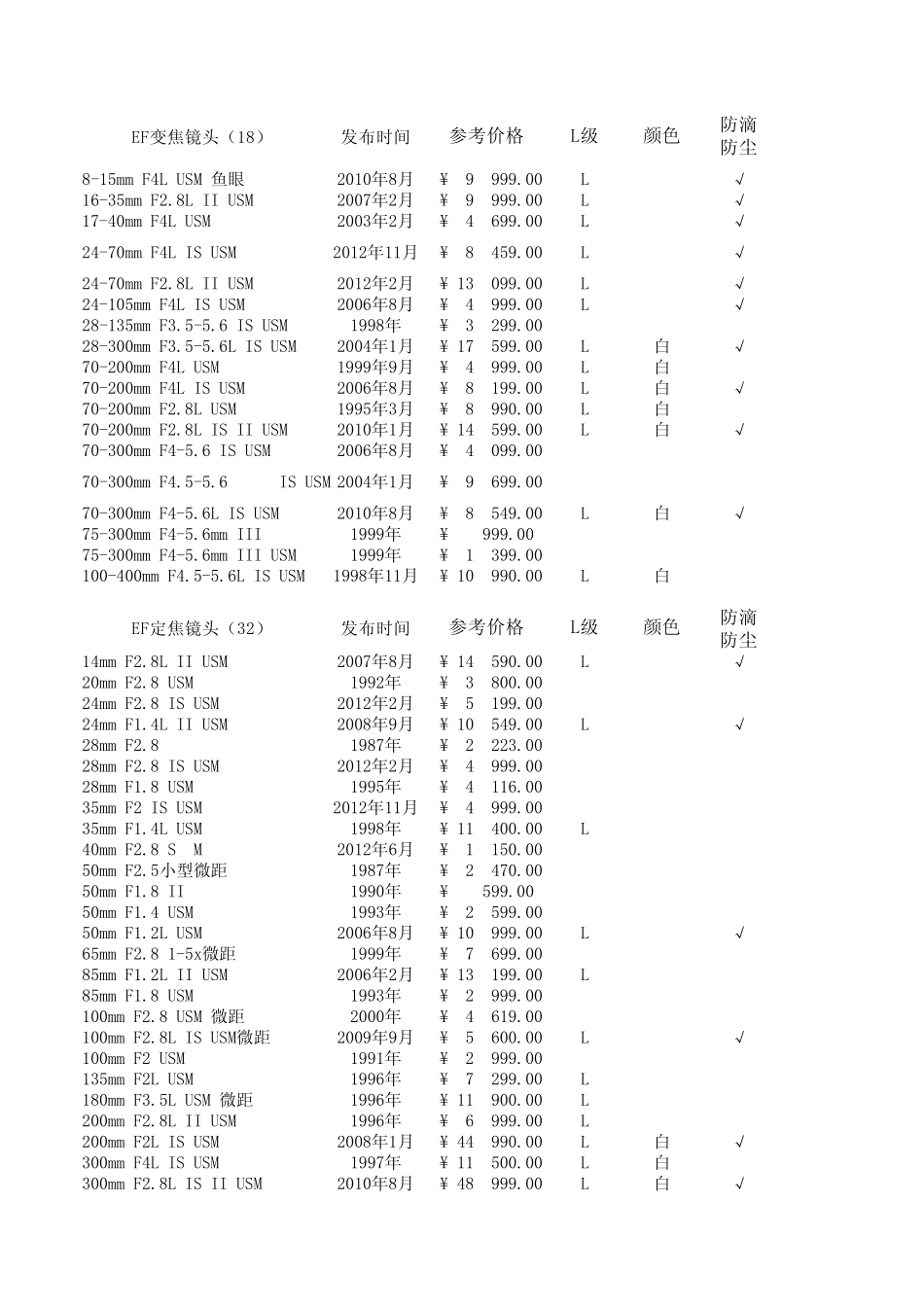 佳能EOS系统镜头规格表Excel2007版_第1页