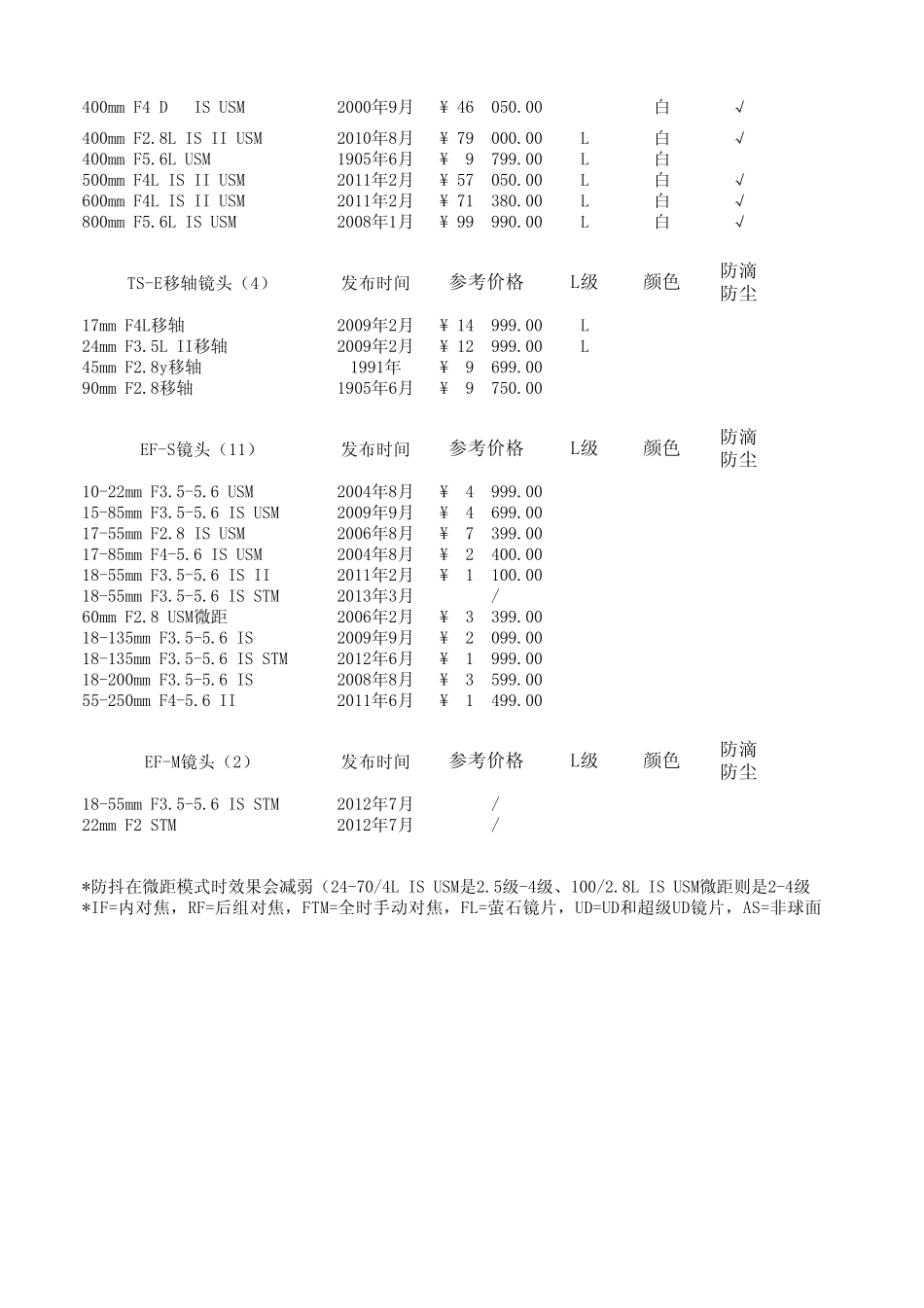 佳能EOS系统镜头规格表Excel2007版_第2页