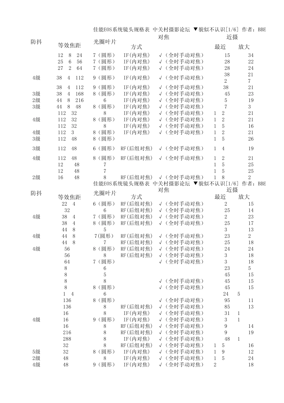 佳能EOS系统镜头规格表Excel2007版_第3页