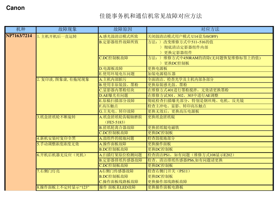 佳能事务机和通信机常见故障对应方法(初版2)_第1页