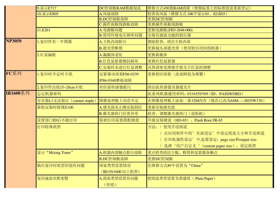 佳能事务机和通信机常见故障对应方法(初版2)_第2页