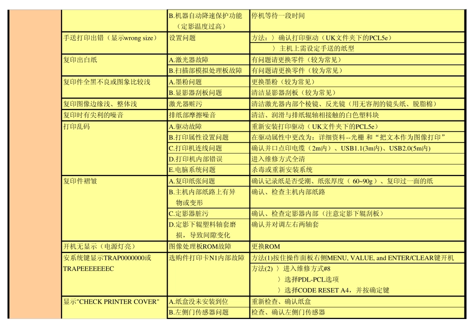 佳能事务机和通信机常见故障对应方法(初版2)_第3页