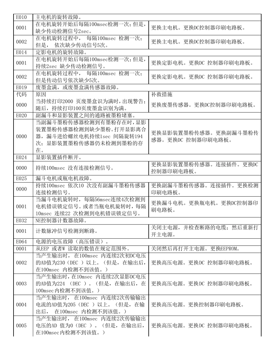佳能复印机错误代码细节_第2页