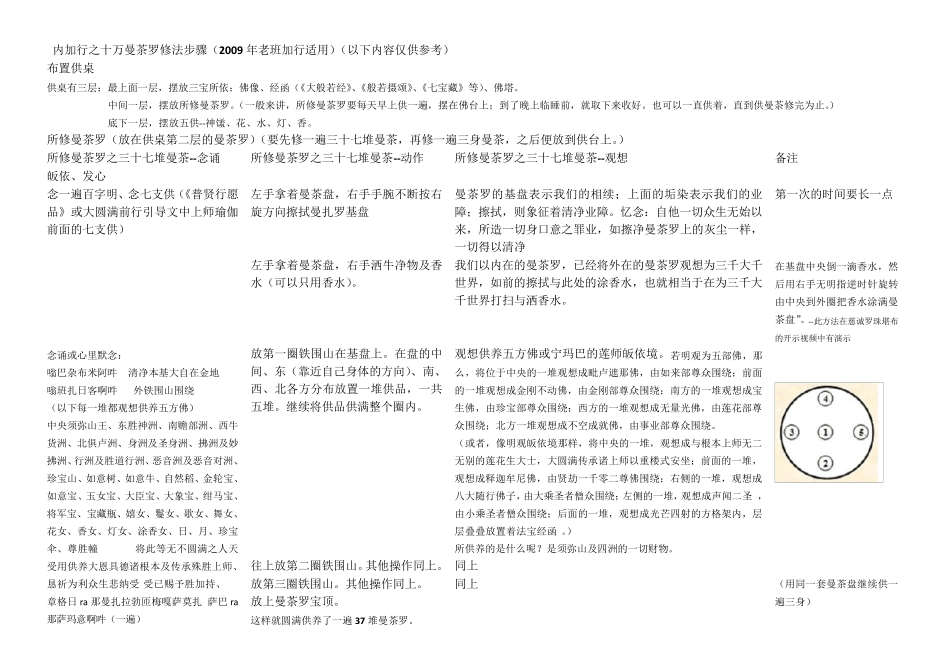 供修曼茶罗流程_第1页