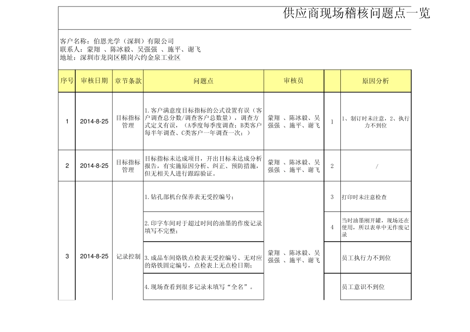 供应商现场稽核问题点_第1页