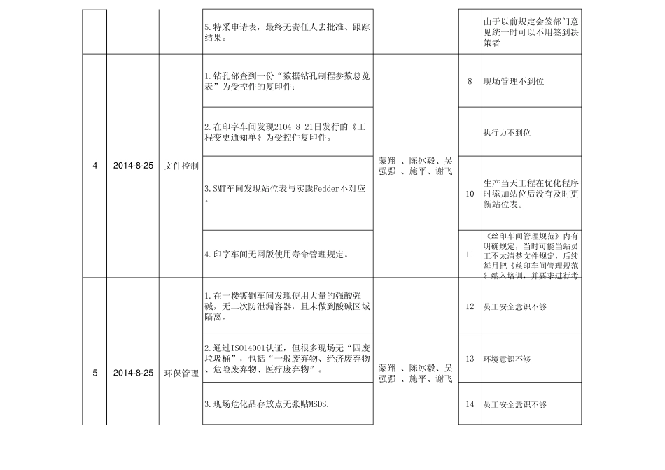 供应商现场稽核问题点_第2页