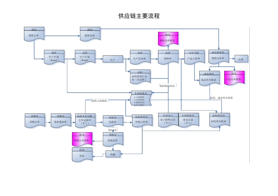 供应链主要流程_第1页