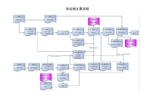 供应链主要流程