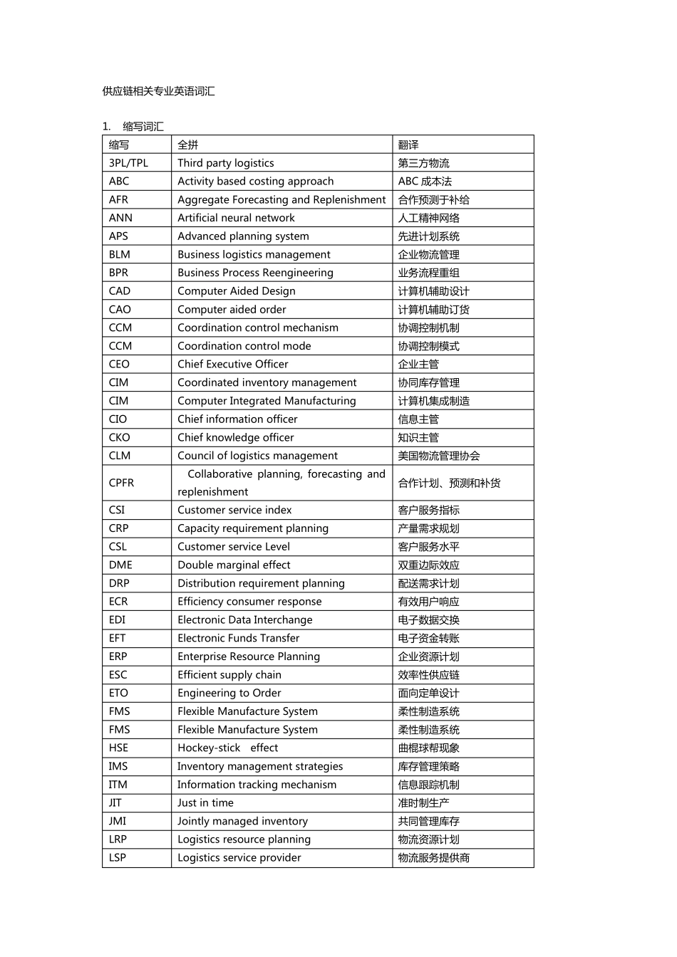 供应链简明相关专业英语词汇_第1页