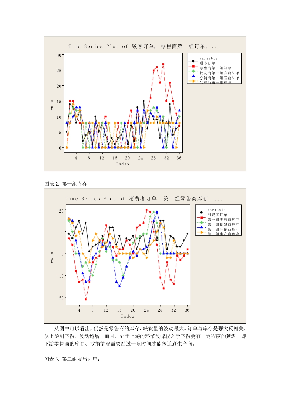 供应链管理实验报告——啤酒游戏_第3页