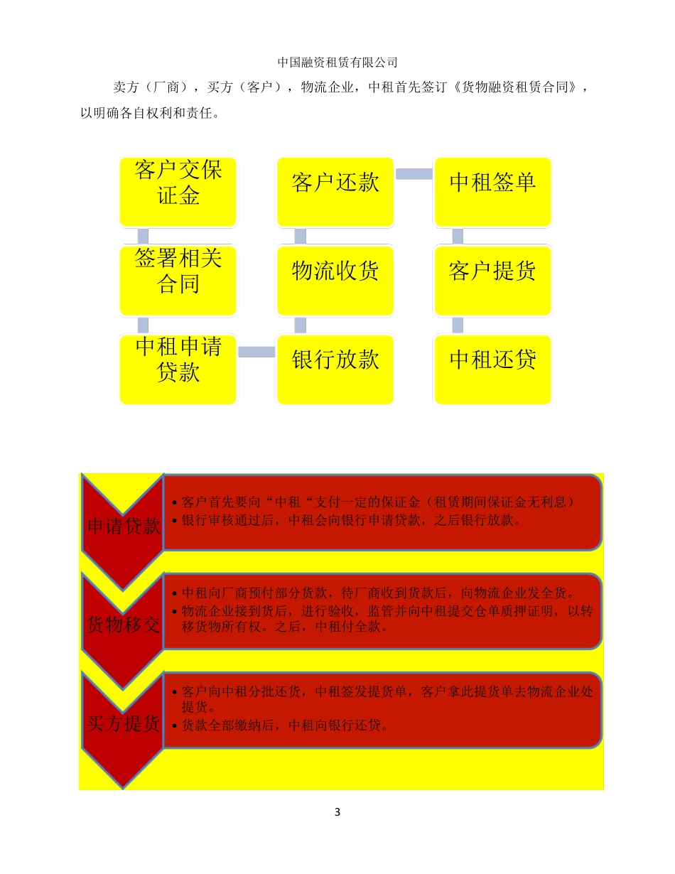 供应链金融中的融资租赁业务模式_第3页