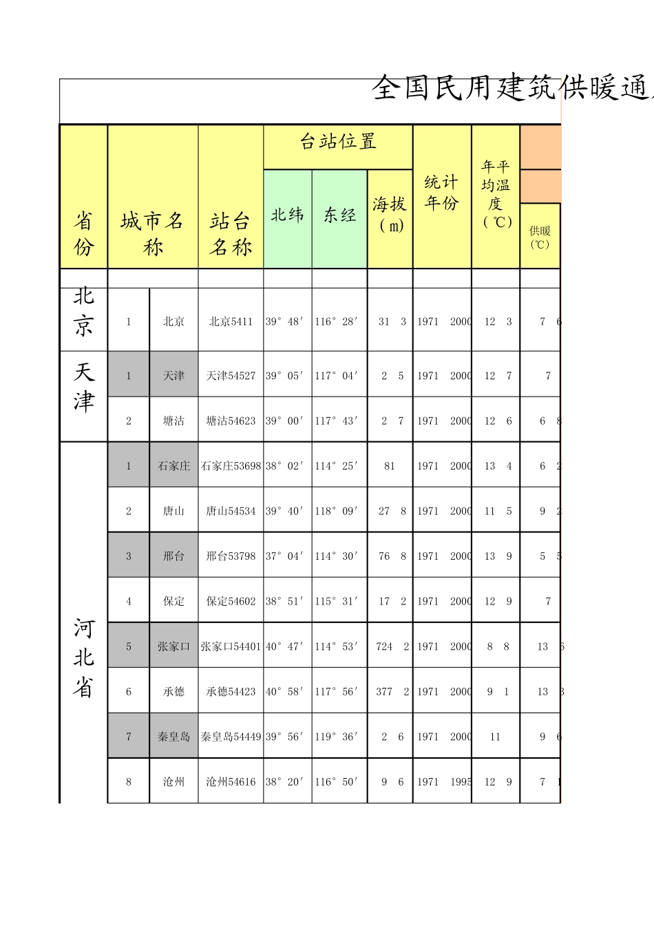 供暖通风与空调室外气象参数表2012版(可筛选地名)_第1页