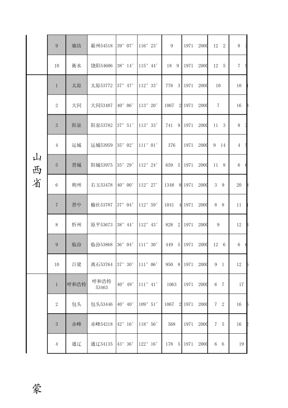 供暖通风与空调室外气象参数表2012版(可筛选地名)_第2页