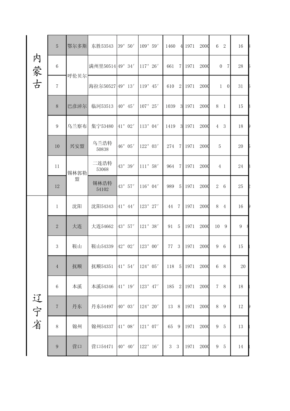 供暖通风与空调室外气象参数表2012版(可筛选地名)_第3页