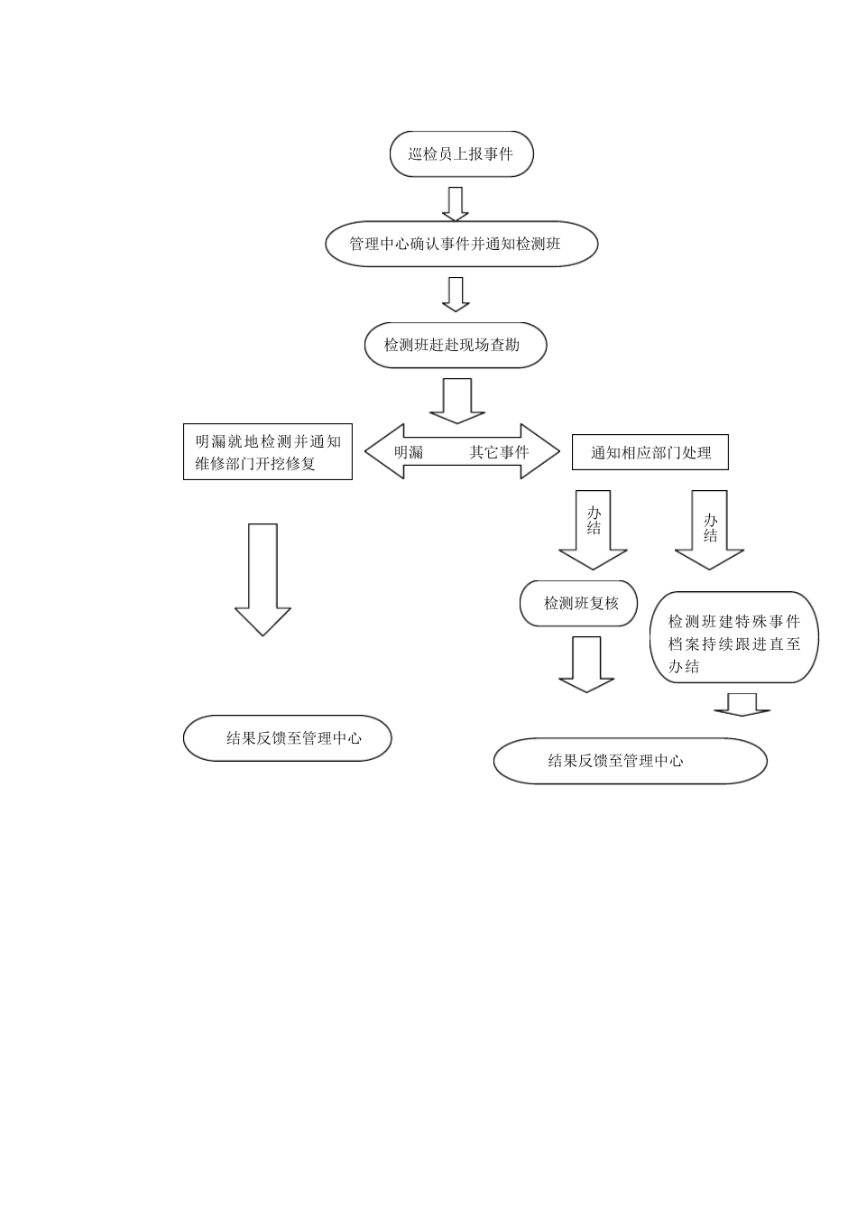 供水管线巡检维护实施方案(草案)_第3页