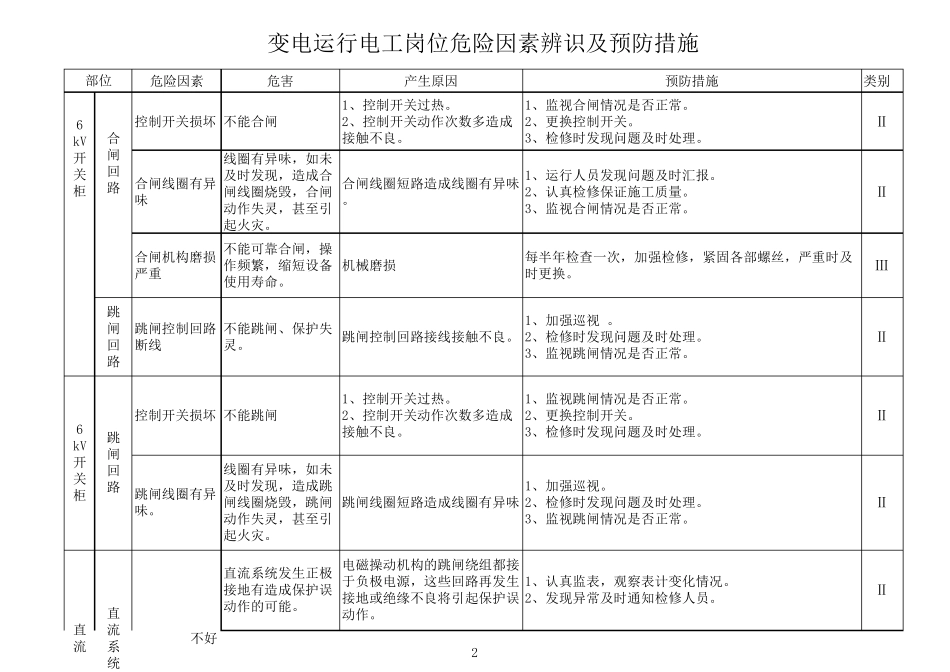 供电部变电岗位危险因素辨识及预防措施_第2页
