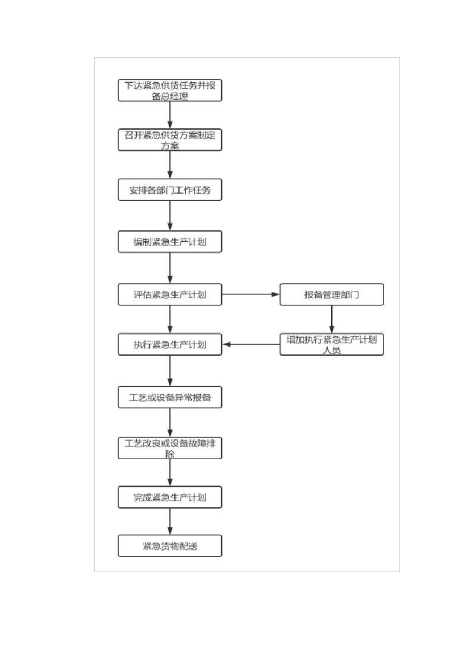 供货应急管理方案_第3页