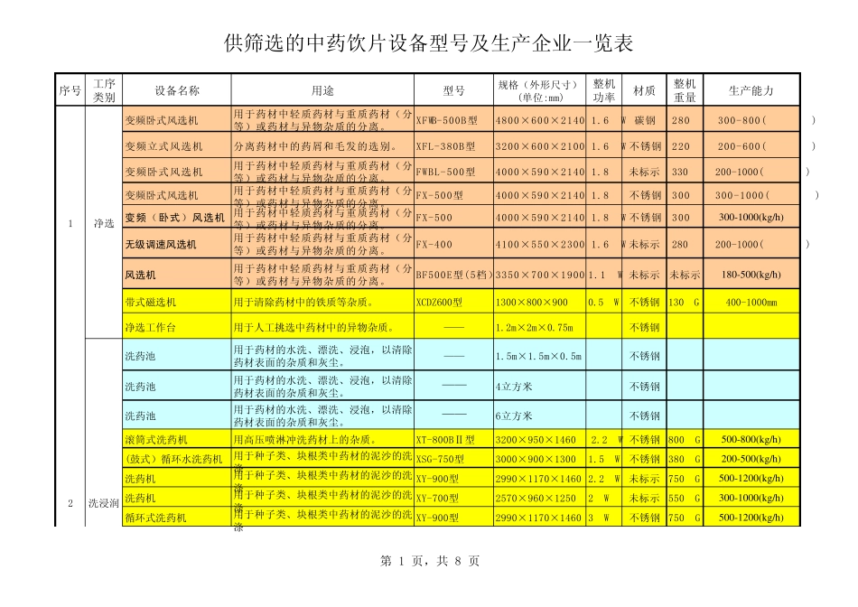 供选购的中药饮片生产设备及企业一览表_第1页