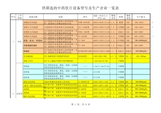 供选购的中药饮片生产设备及企业一览表