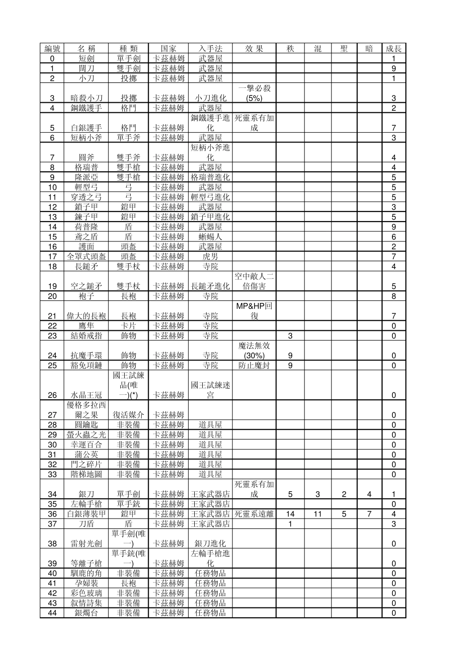 侠客游第三书物品表V1.0_第1页