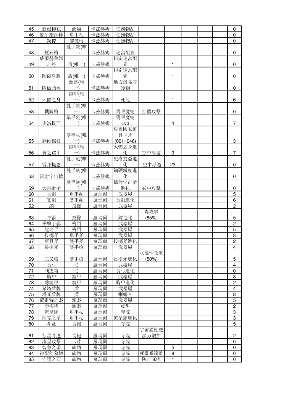 侠客游第三书物品表V1.0_第2页
