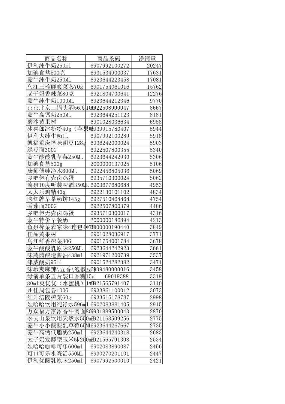 便利店2000种产品清单_第1页