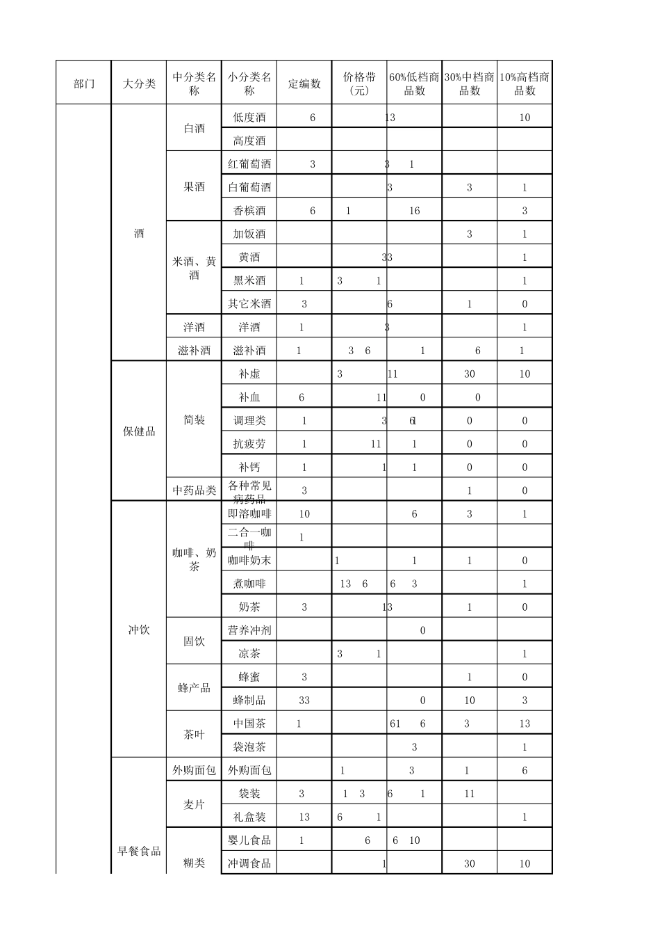 便利店分类商品明细表_第1页