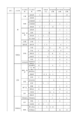 便利店分类商品明细表
