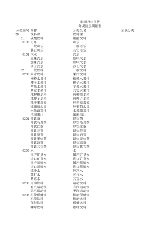 便利店商品分类表