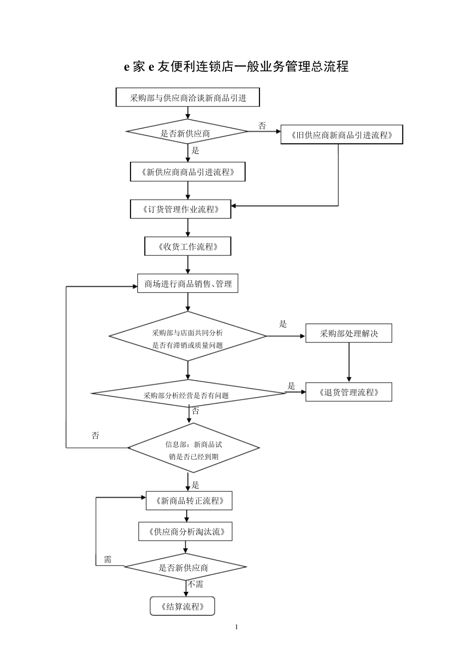 便利店标准采购业务流程图_第1页