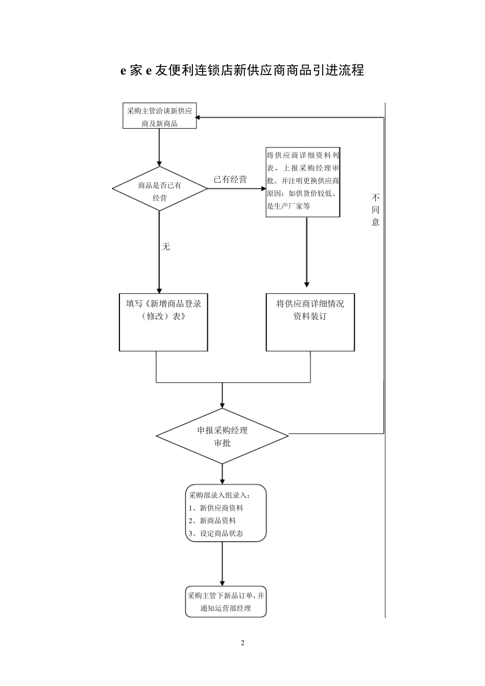 便利店标准采购业务流程图_第2页