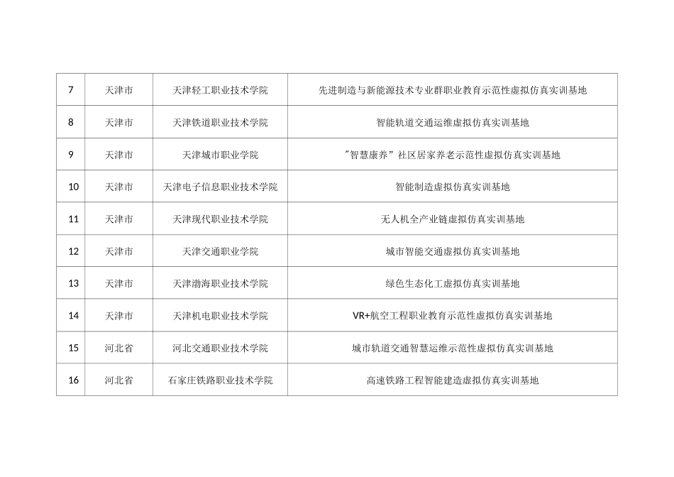 职业教育示范性虚拟仿真实训基地培育项目名单_第2页
