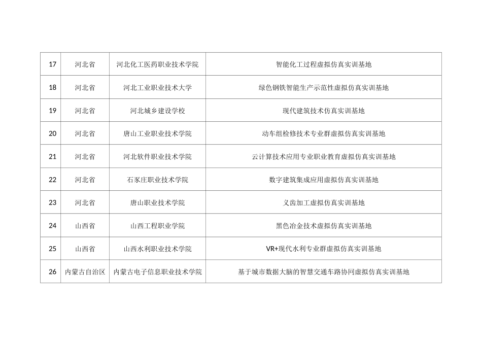 职业教育示范性虚拟仿真实训基地培育项目名单_第3页