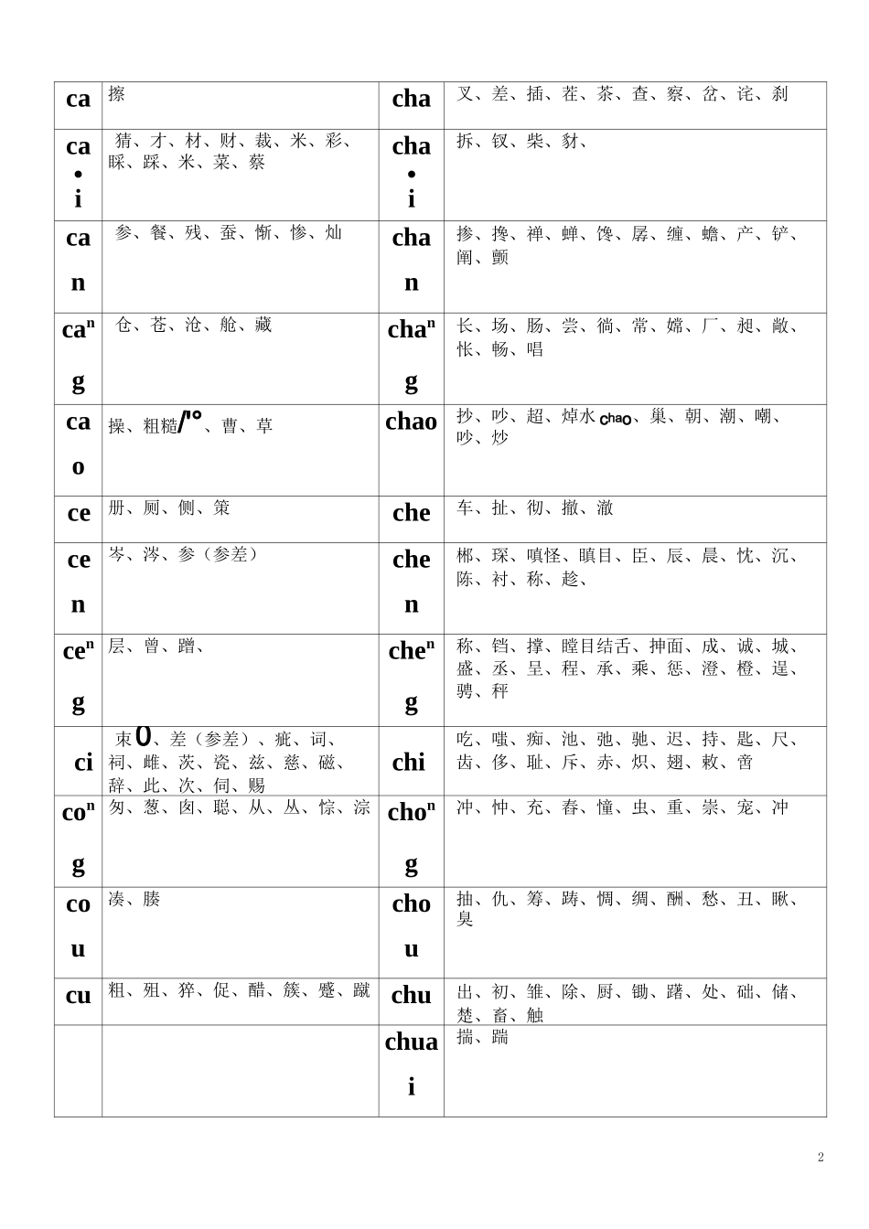 平舌卷舌、前鼻后鼻、鼻音边音易混字音整理表_第2页
