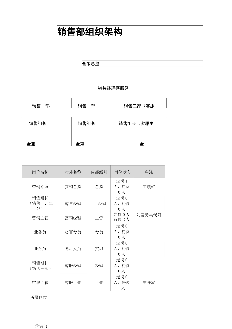 销售部组织架构_第2页