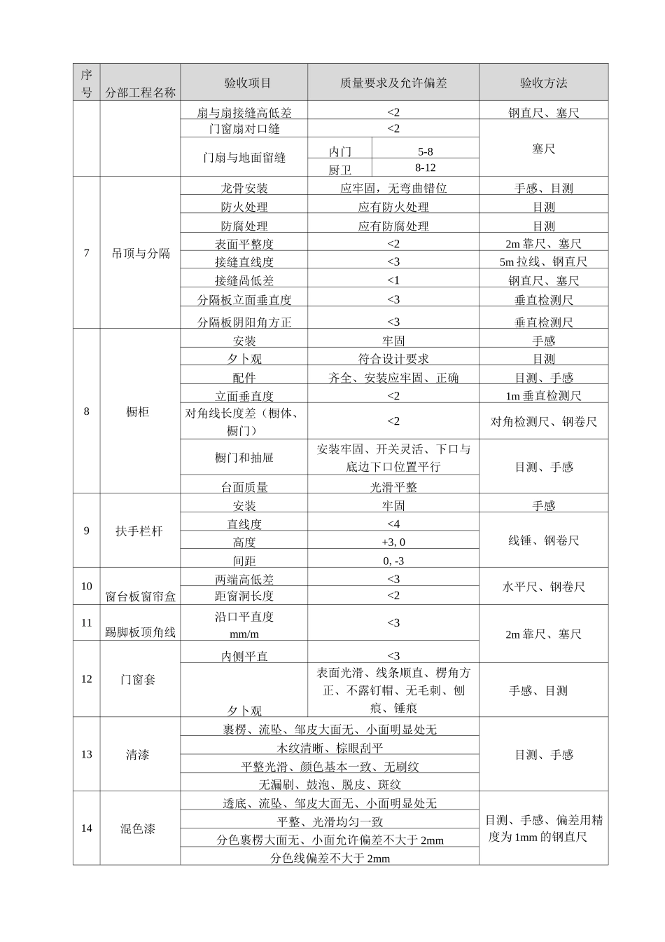 批量精装修工程质量验收标准_第2页
