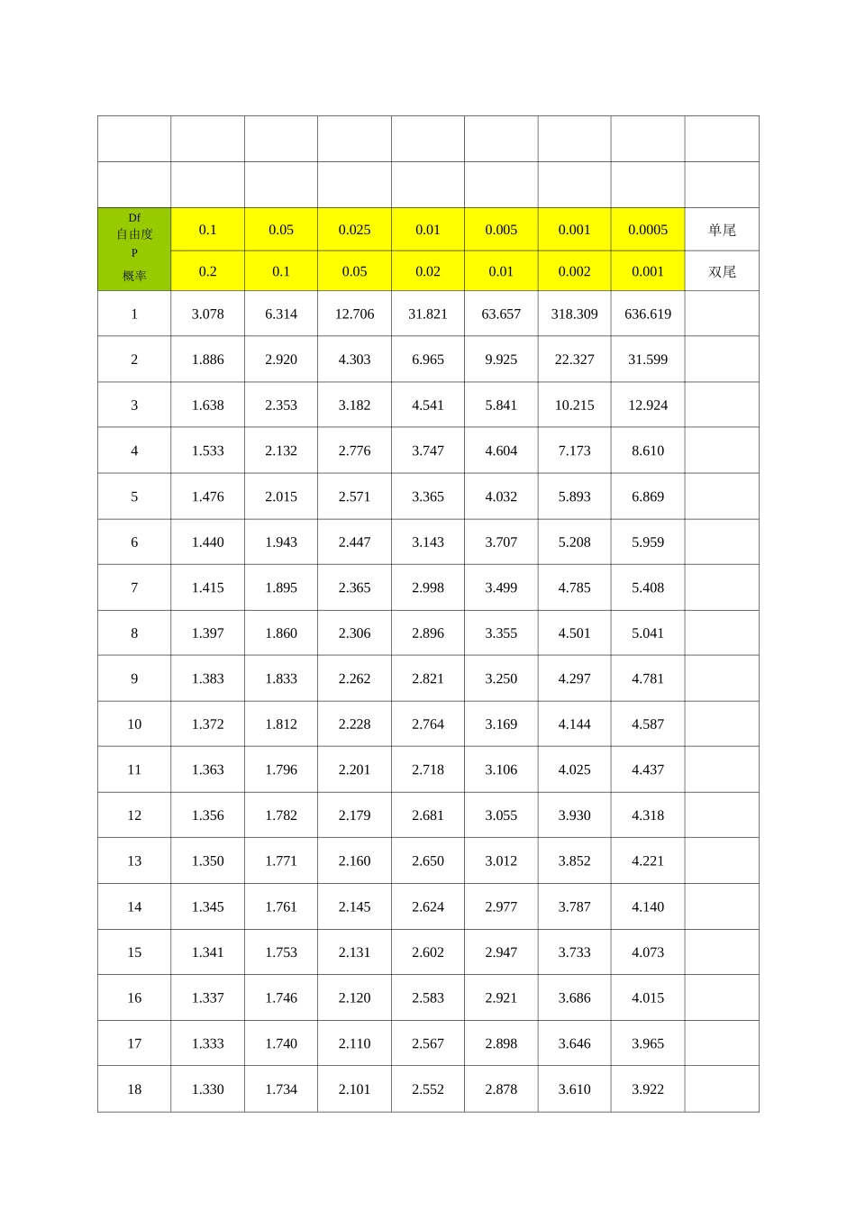 T分布临界值表_第1页