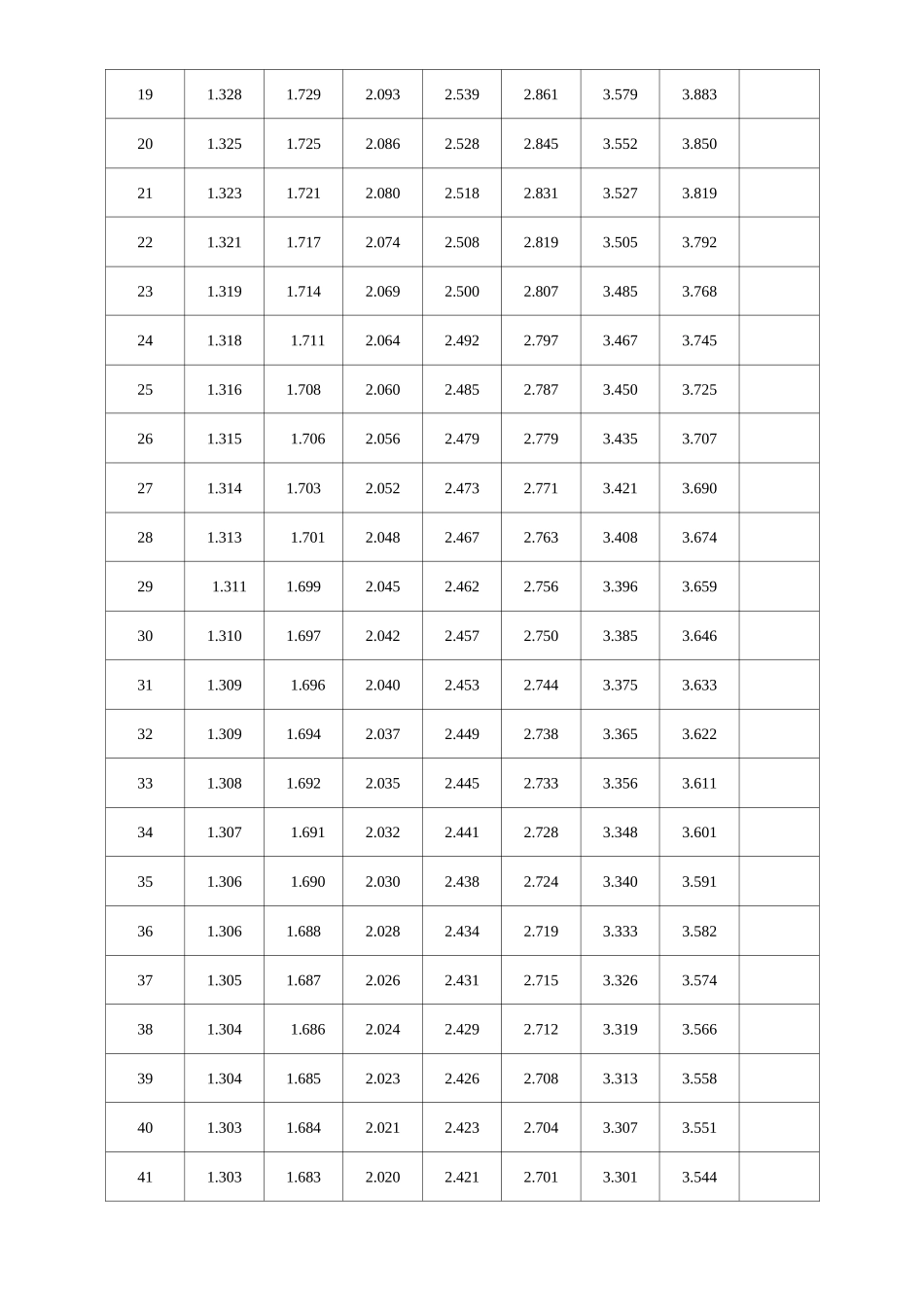T分布临界值表_第2页