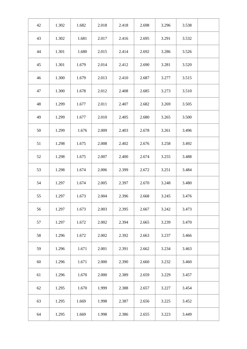 T分布临界值表_第3页