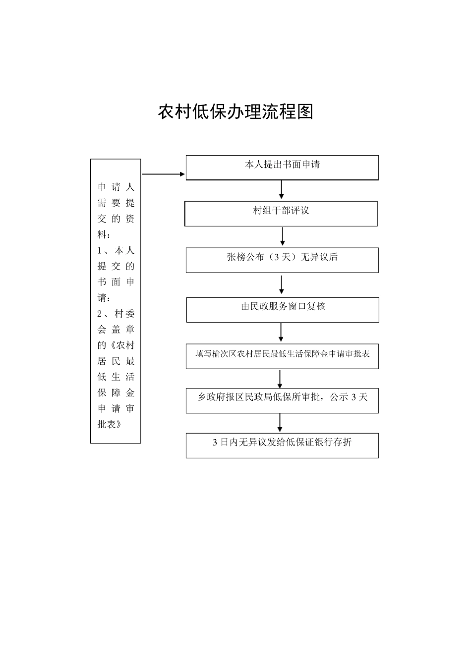 便民服务中心流程图_第3页