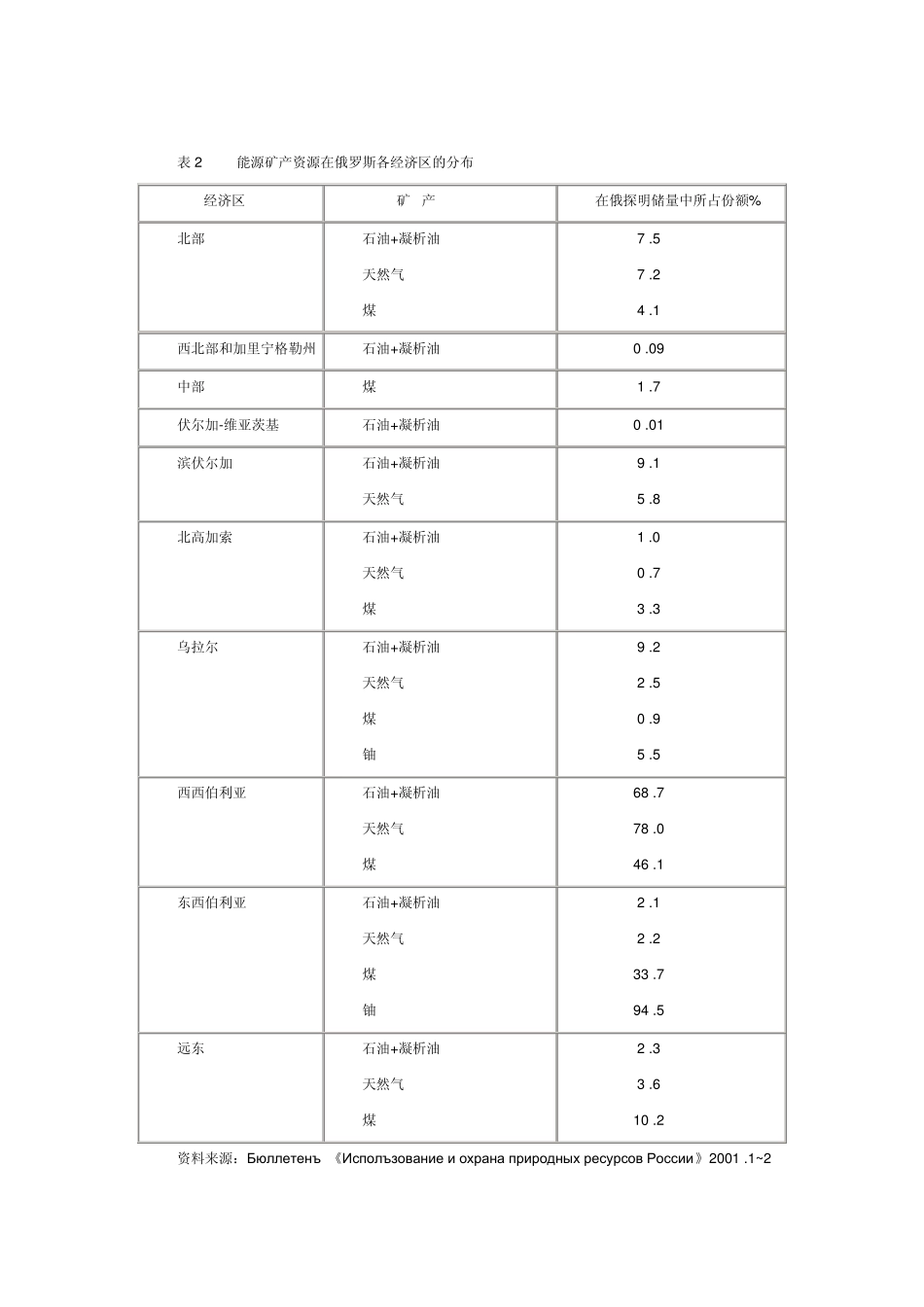 俄罗斯的矿产资源_第3页
