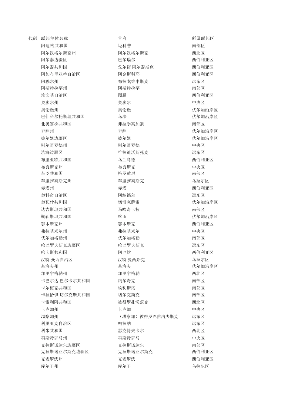 俄罗斯行政区划明细_第1页